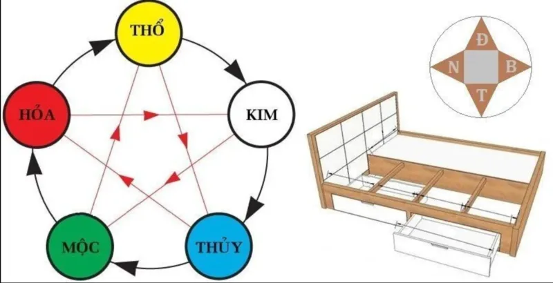 Hướng giường theo phong thủy thường được tham khảo dựa trên bản mệnh và điều kiện căn phòng