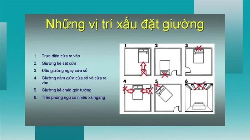 Không nên đặt giường thẳng cửa, dưới cửa sổ, dưới xà ngang hoặc đối diện gương